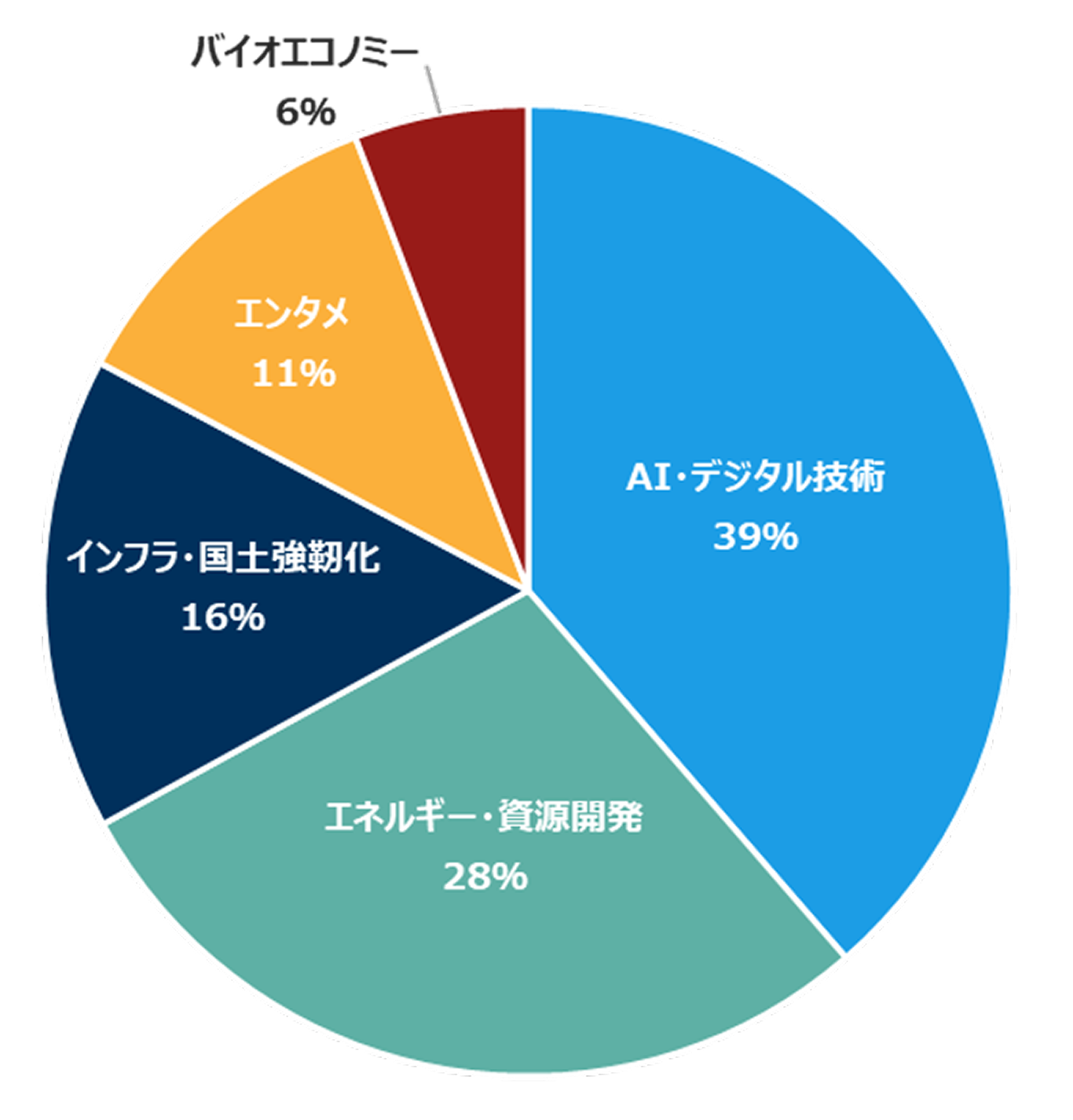 テーマ別配分比率