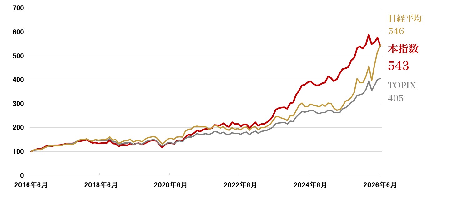 【ご参考】本指数と主要株価指数の推移