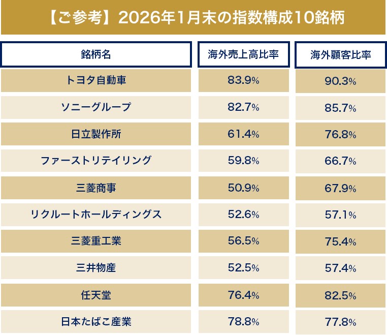 【ご参考】営業利益率/ROE(自己資本比率)