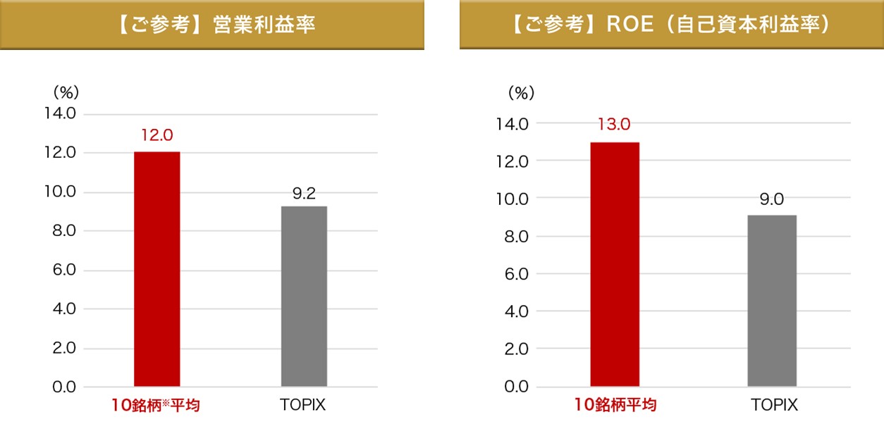 【ご参考】営業利益率/ROE(自己資本比率)
