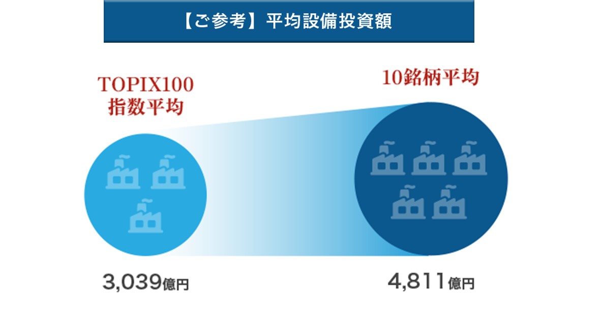 【ご参考】平均設備投資額