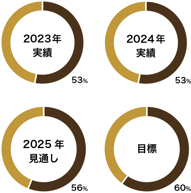 イメージセンサー市場におけるソニーグループの売上シェア(金額ベース)