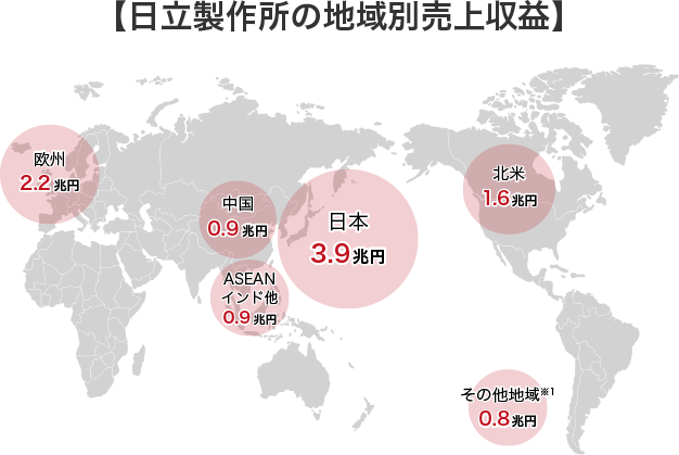 同社の地域別売上収益
