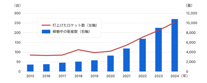 ロケットの打上げ数と衛星数の推移