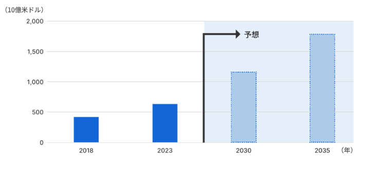 宇宙産業の市場規模
