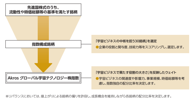 指数構築プロセスのイメージ