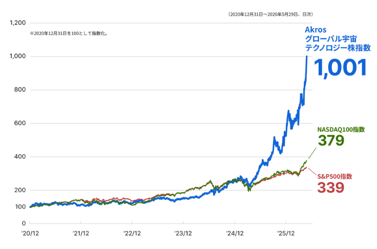 Akros グローバル宇宙テクノロジー株指数と主要な株価指数の推移