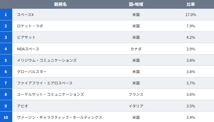 構成上位10銘柄（2026年6月18日時点）