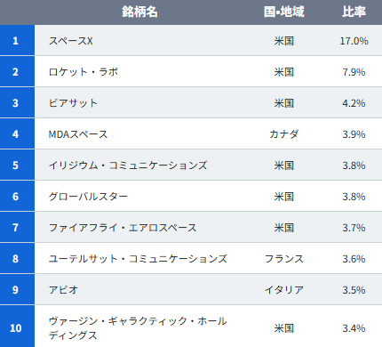 構成上位10銘柄（2026年6月18日時点）