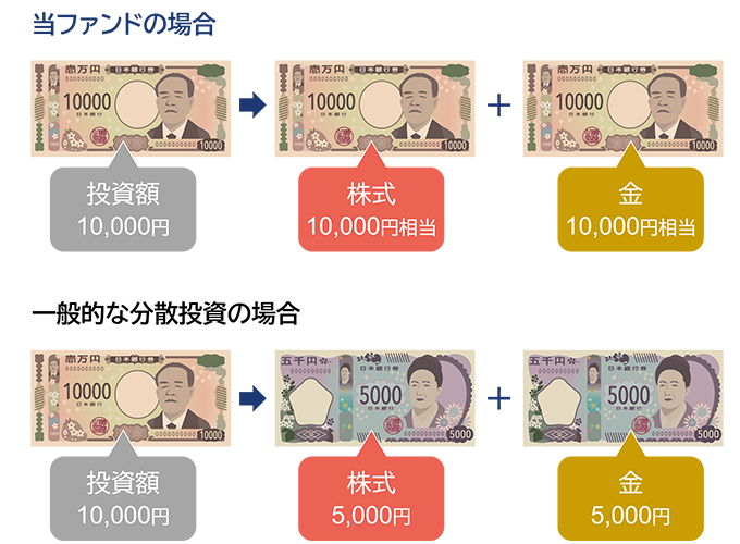 投資イメージの比較