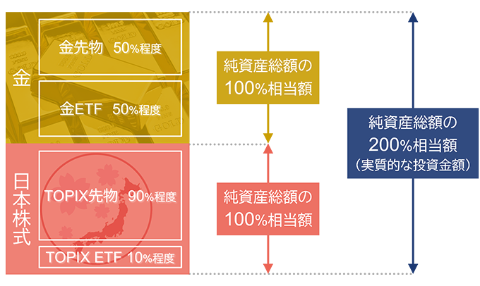 当ファンドの運用方法のイメージ