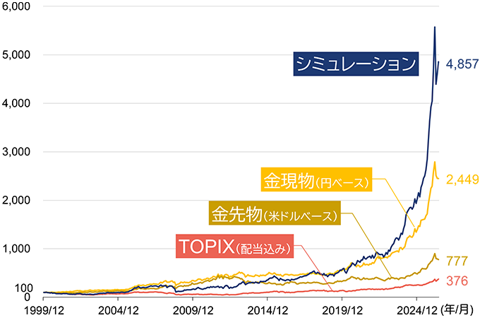 各資産とシミュレーションの推移