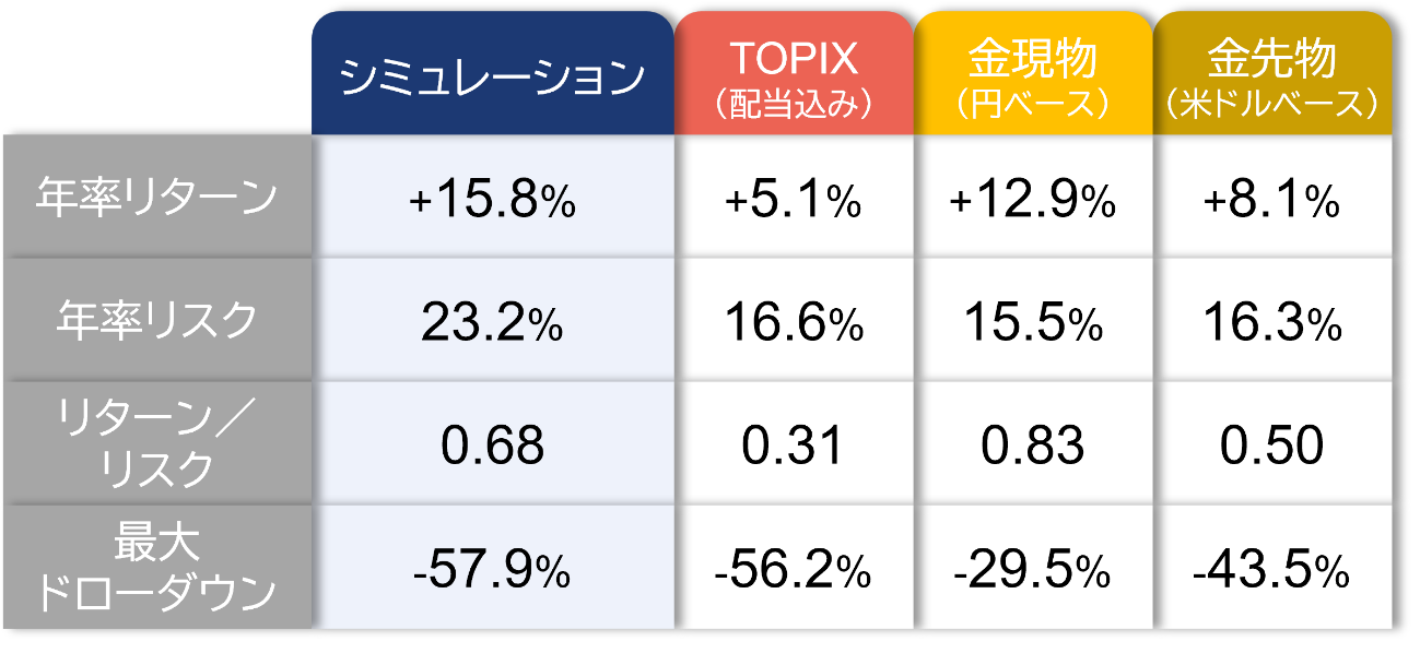 各資産とシミュレーションのリスク・リターン