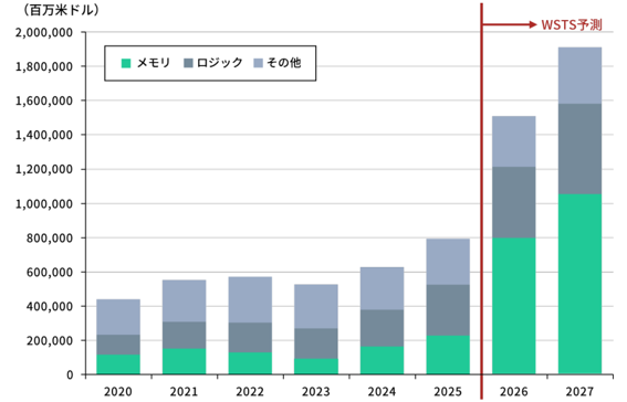 世界半導体全体市場推移(2020年~2027年)