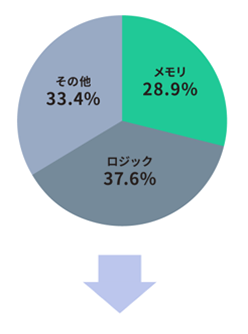 2025年世界半導体全体市場(実績)