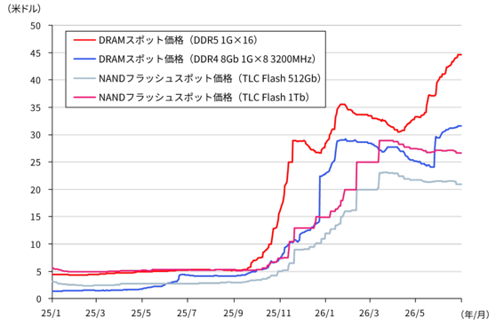 DRAMとNANDフラッシュのスポット価格推移(2025年1月1日~2026年6月30日、日次)