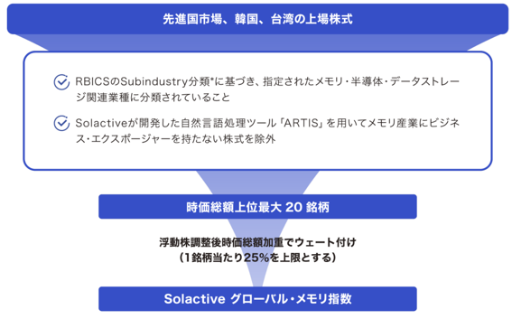 指数の銘柄選定プロセス