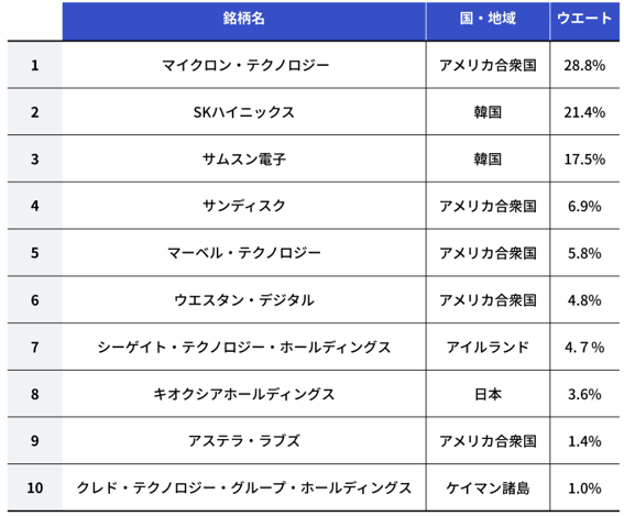 構成上位10銘柄