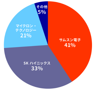 2024年のDRAM市場シェア(売上高ベース)