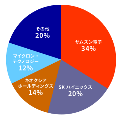 2024年のNANDフラッシュ市場シェア(売上高ベース)