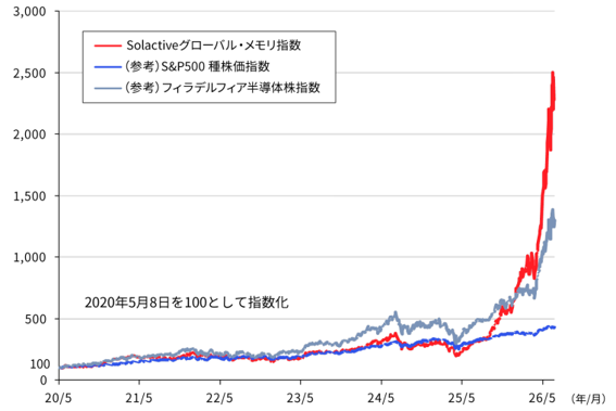 対象指数のパフォーマンス(2020年5月8日~2026年6月30日、日次)