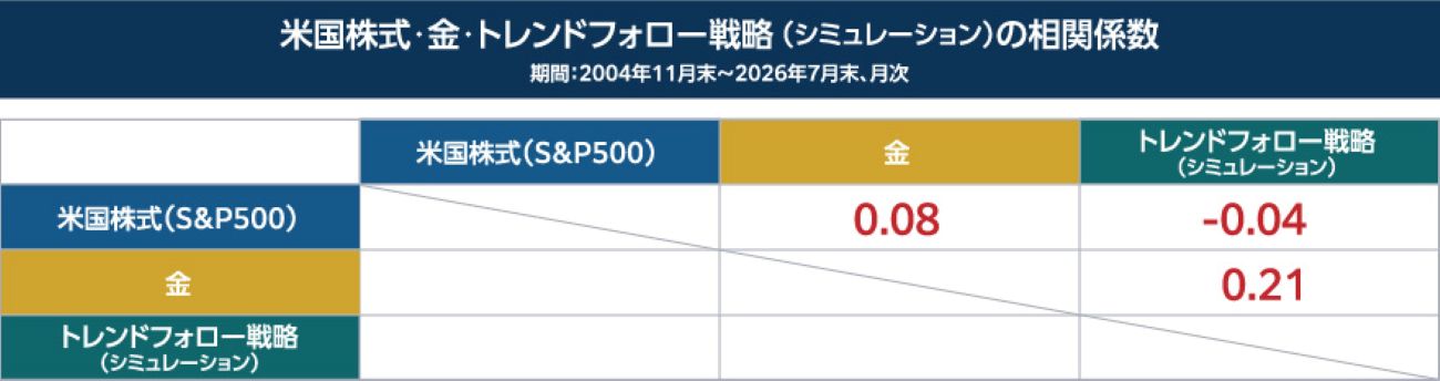 米国株式・金・トレンドフォロー戦略(シミュレーション)の相関係数