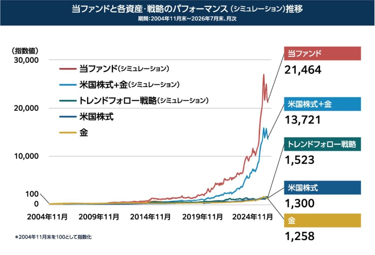 当ファンドと各資産・戦略のパフォーマンス(シミュレーション)推移