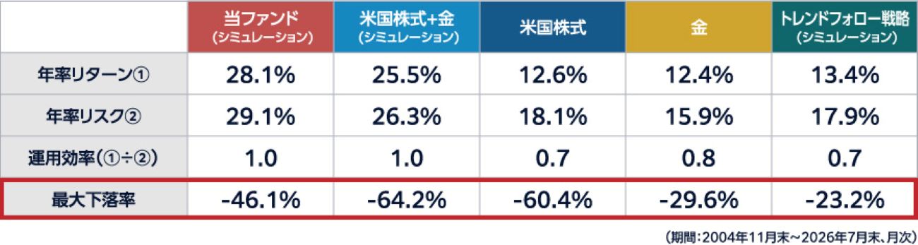 当ファンドと各資産・戦略の最大下落率