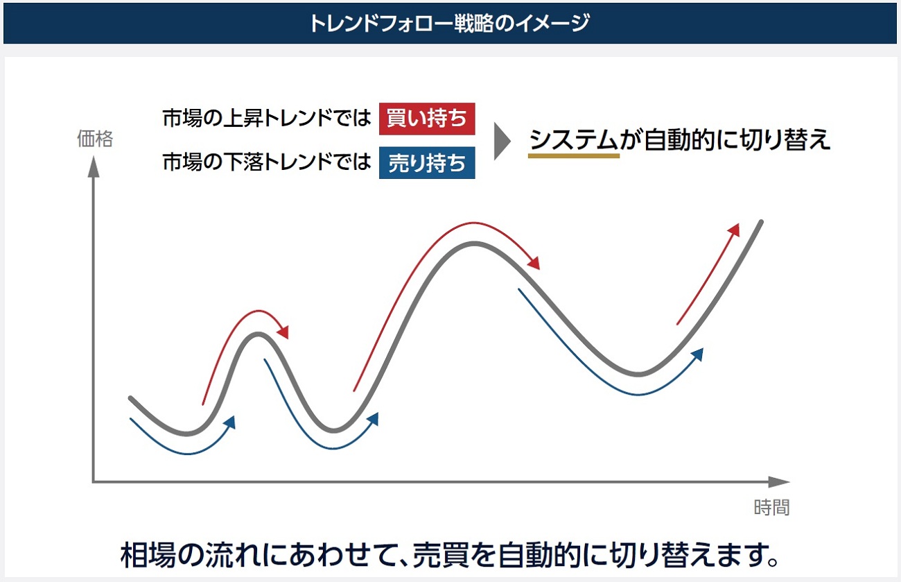 トレンドフォロー戦略のイメージ
