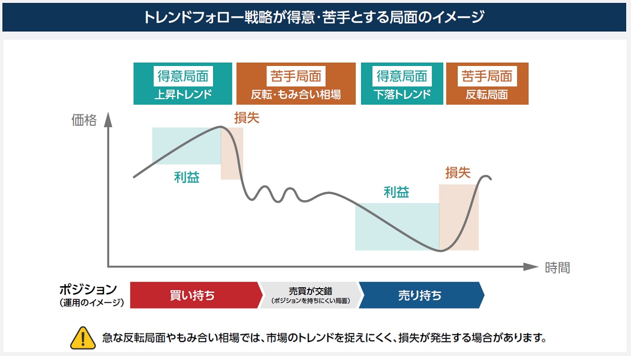 トレンドフォロー戦略が得意・苦手とする局面のイメージ