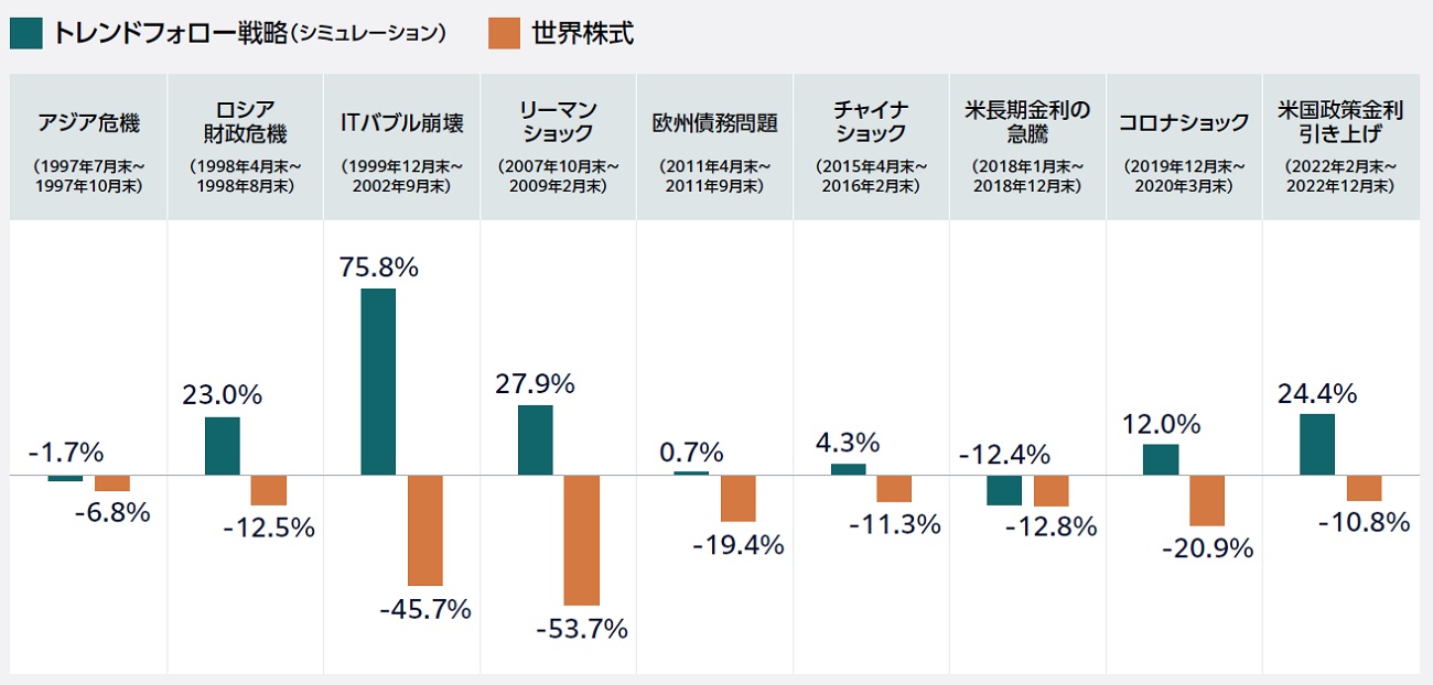 下落局面シミュレーション