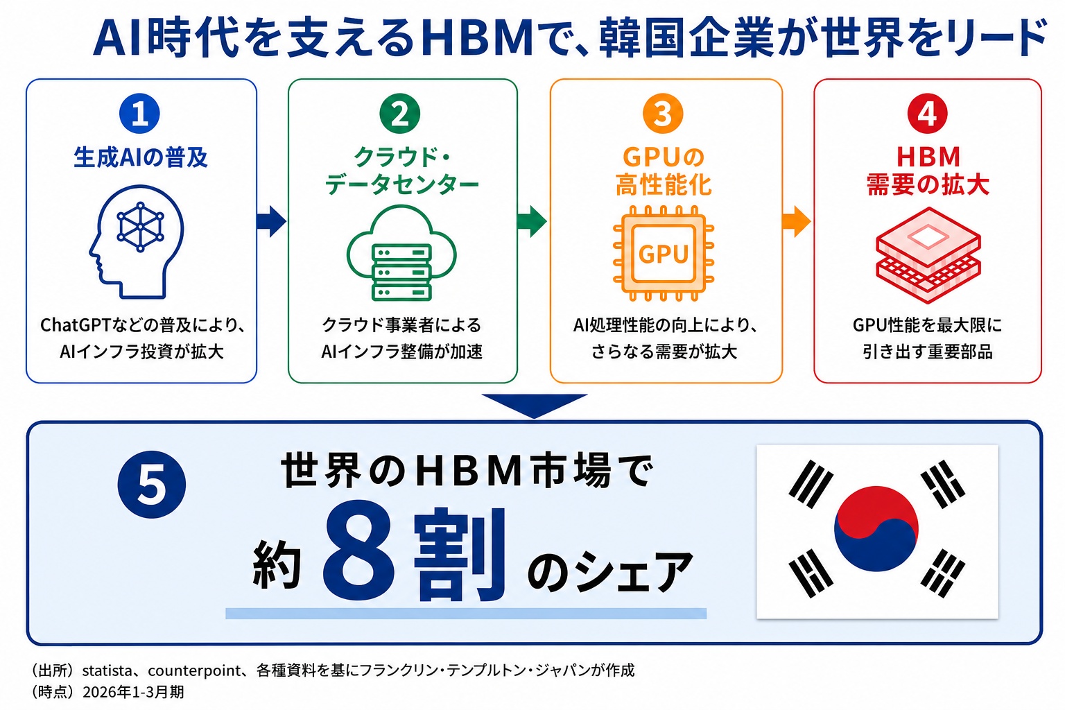 AI時代を支えるHBMで、韓国企業が世界をリード