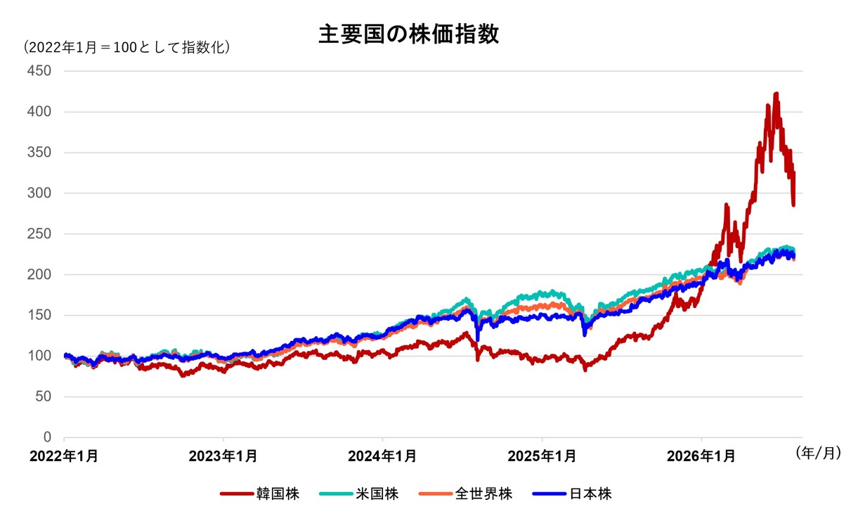 主要国の株価指数