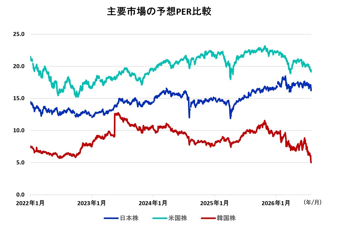 主要市場の予想PER比較