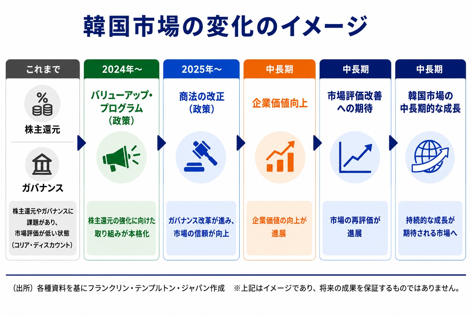 世界でリードする代表的な韓国企業へまとめて投資可能