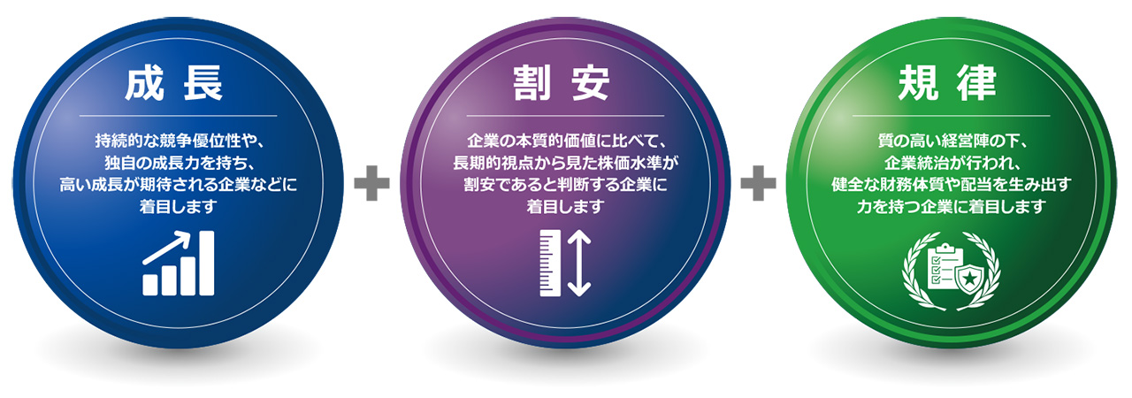 「成長」+「割安」+「規律」の3つの観点