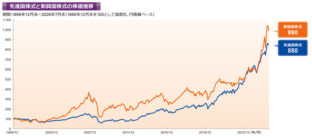 長期的に株価が成長してきた新興国