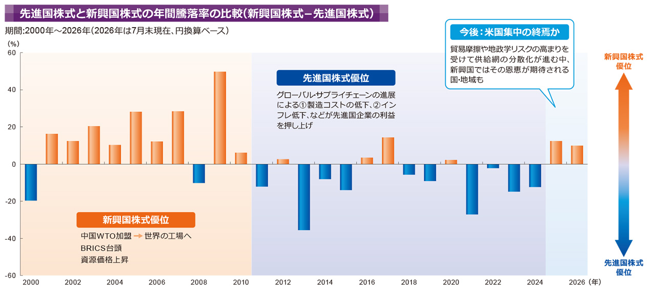 グローバル経済の構造変化が新興国株式への追い風に