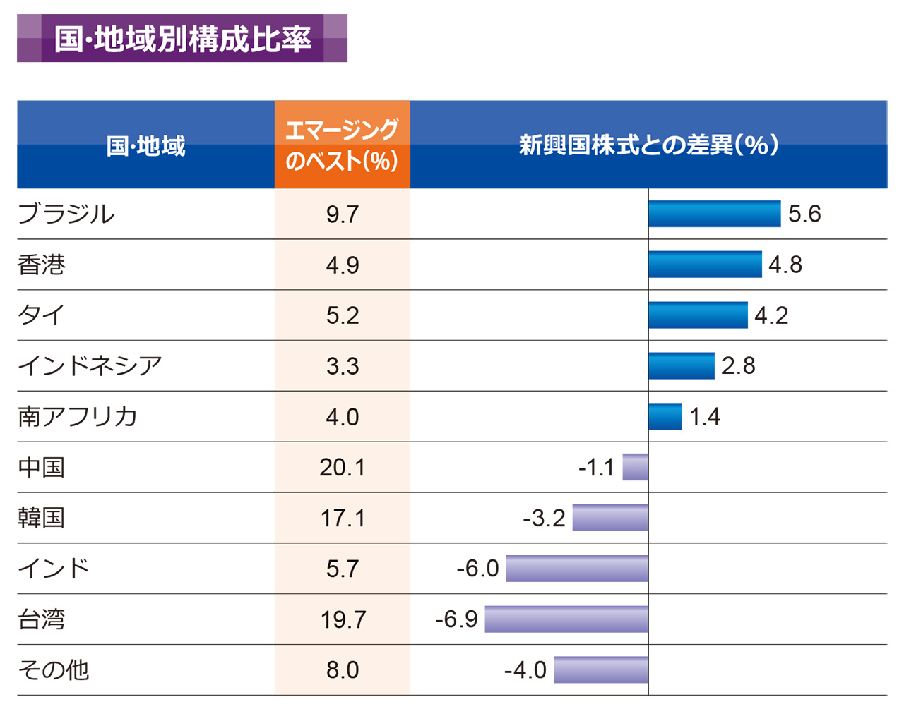 国・地域別構成比率