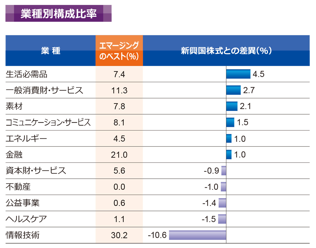 業種別構成比率