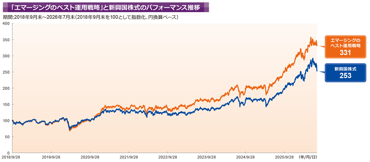 エマージングのベスト運用戦略」と新興国株式のパフォーマンス推移