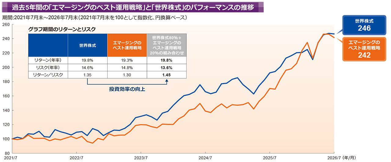 （ご参考）世界株式（先進国株式）との併せ持ち