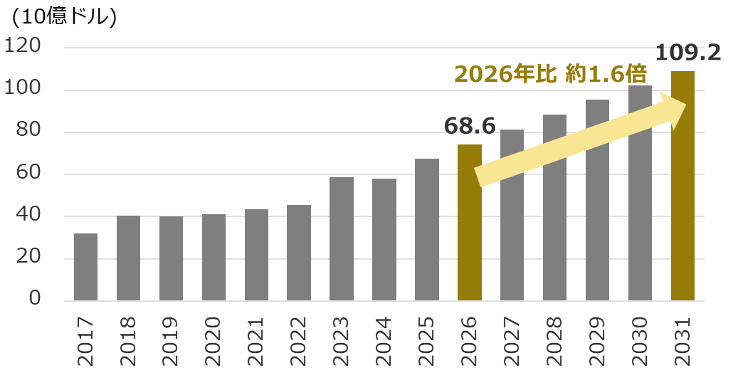 世界のデータセンターストレージ市場規模推移