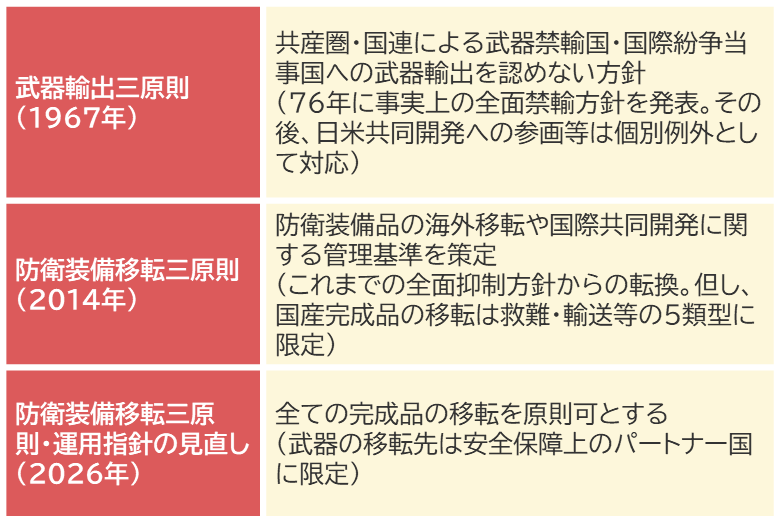 防衛装備移転三原則改定までの流れ