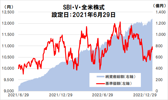 SBI・V・全米株式インデックス・ファンド