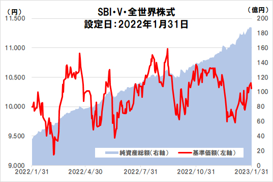 SBI・V・全世界株式インデックス・ファンド