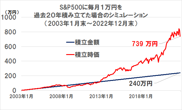 S&P500に毎月1万円を過去20年積み立てた場合のシミュレーション