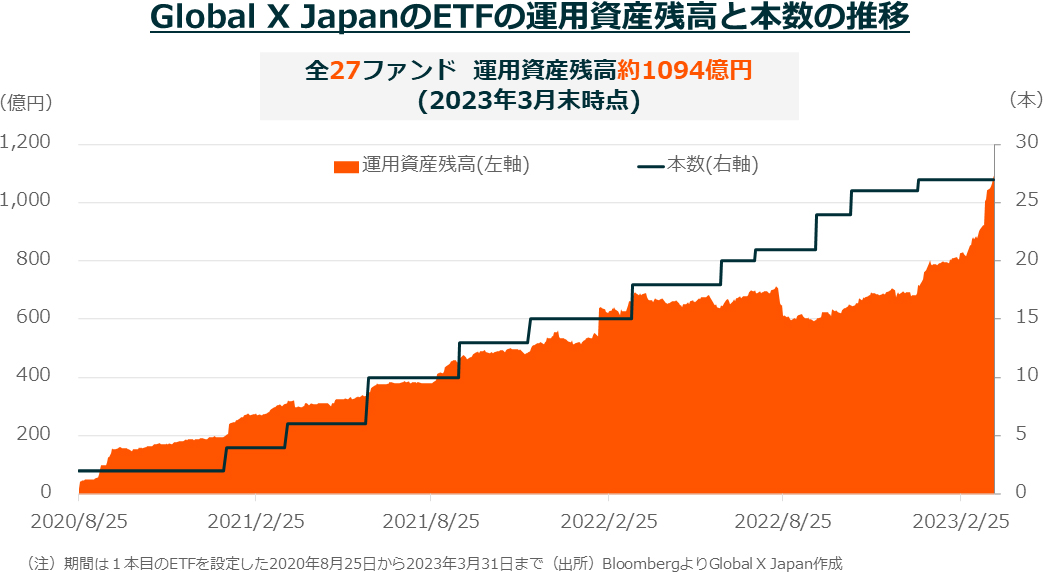 Global X JapanのETFの運用資産残高と本数の推移
