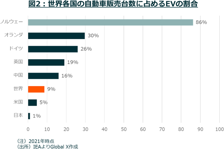 図2：世界各国の自動車販売台数に占めるEVの割合