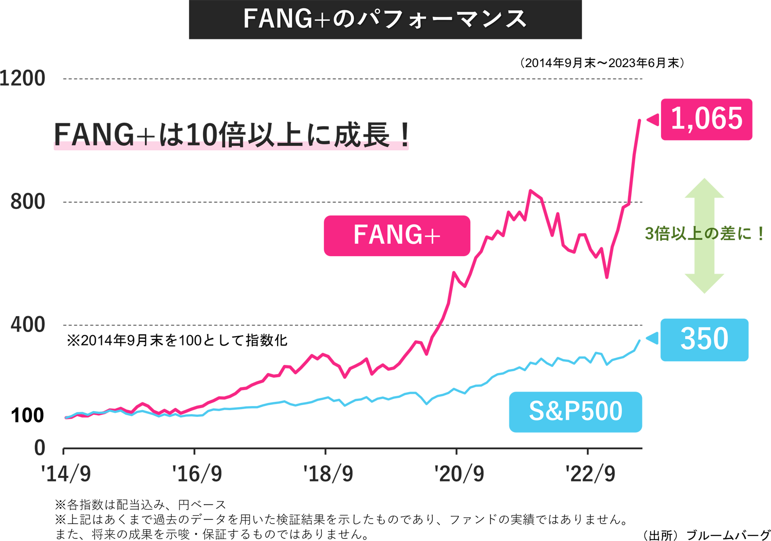 FANG+のパフォーマンス